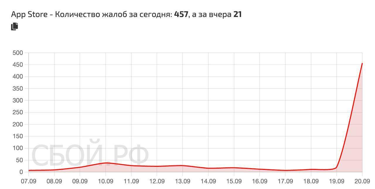 App Store перестал работать в России без VPN: пользователи жалуются на ошибки