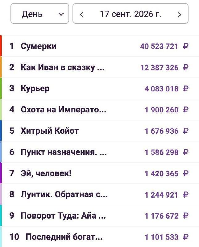 «Сумерки» вернулись в российский кинопрокат и собрали 40 млн рублей
