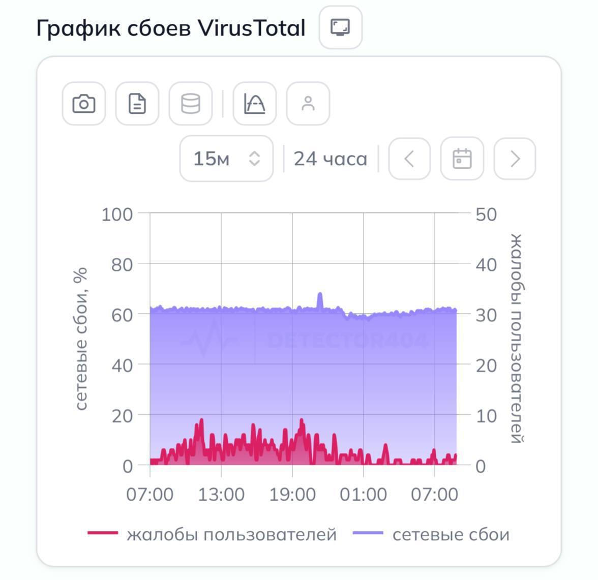 ВirusTotal может работать нестабильно в России: пользователи жалуются на доступ