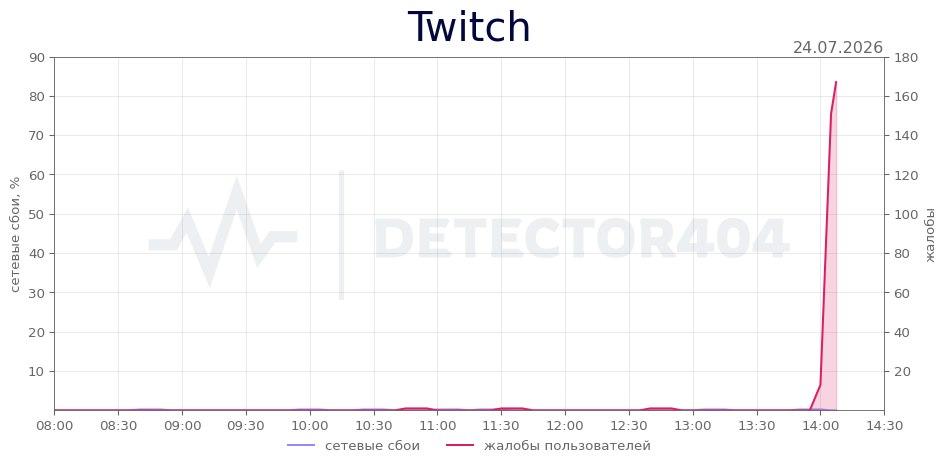 Twitch упал в России: что происходит с доступом к стримам