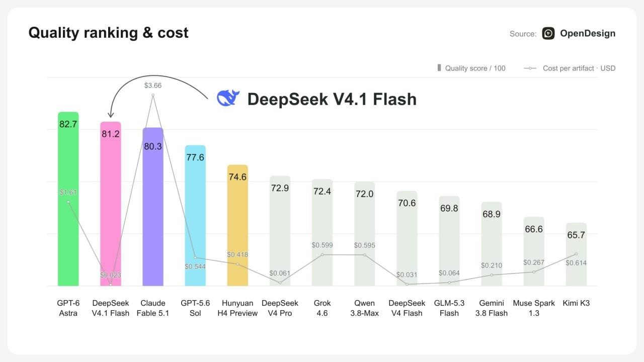 DeepSeek V4.1-Flash: самый дешёвый и мощный ИИ-модель на рынке