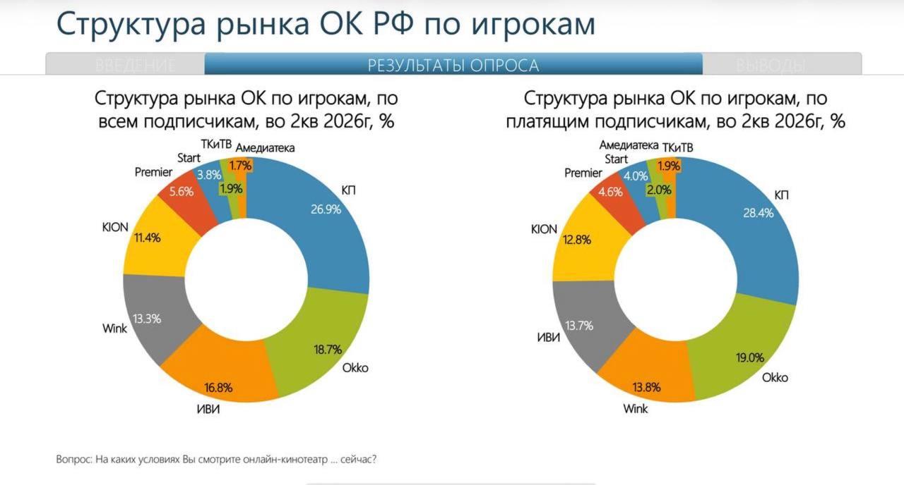 Российские стриминги: Кинопоиск лидирует, Okko выигрывает у зрителей