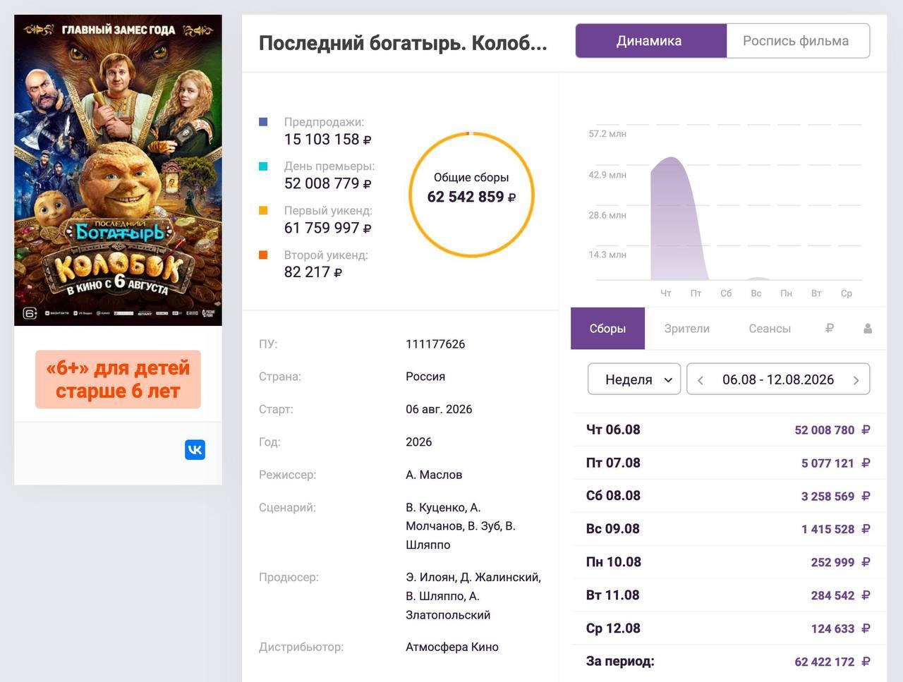 «Колобок» собрал почти 50 млн в первый день: правда о рекорде