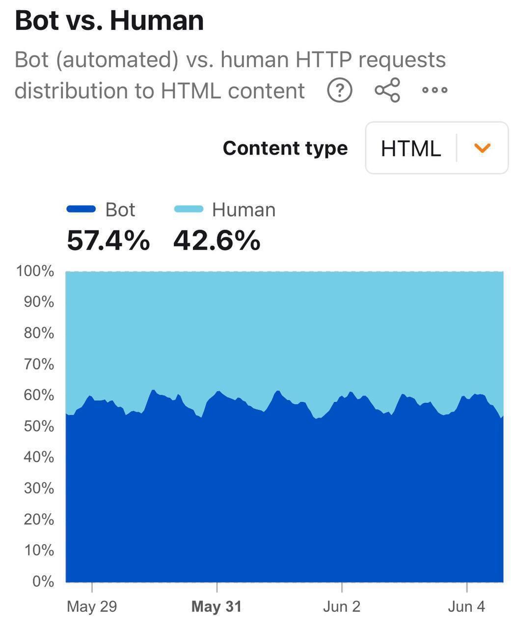 Ботов больше людей в интернете: 57% трафика генерируют ИИ-агенты