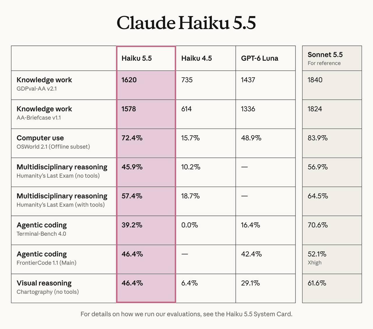 🔴 Anthropic выкатила Claude Haiku 5.5 — самую быструю и дешё